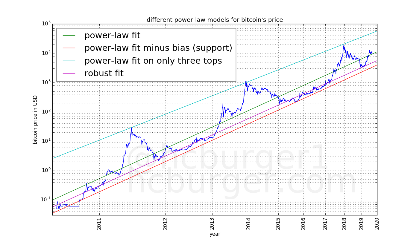bitcoin linear regression chart)