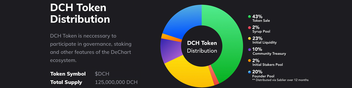 Democratizing Defi Data- Dechart DAO Launches Version 1.0 Trading Platform