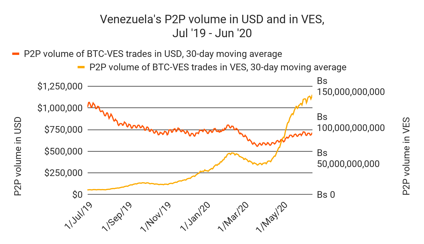 Venezuella legnagyobb bitcoin kereskedő