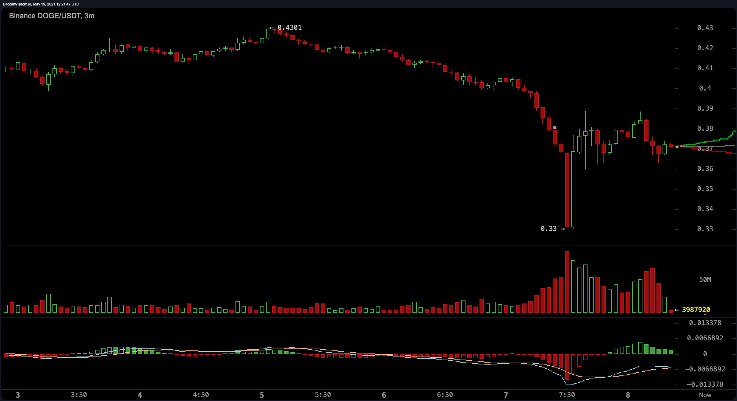 Bitcoin Drops Below $40K, Crypto Economy Down 17%, Markets Lost $250 Billion Last Week