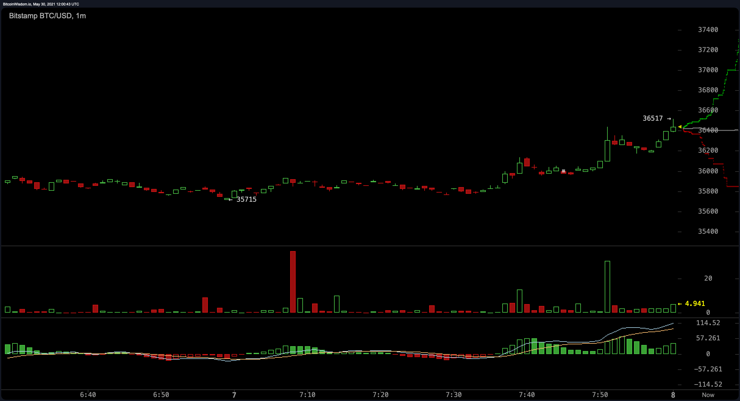 Bitcoin price chart all time usd