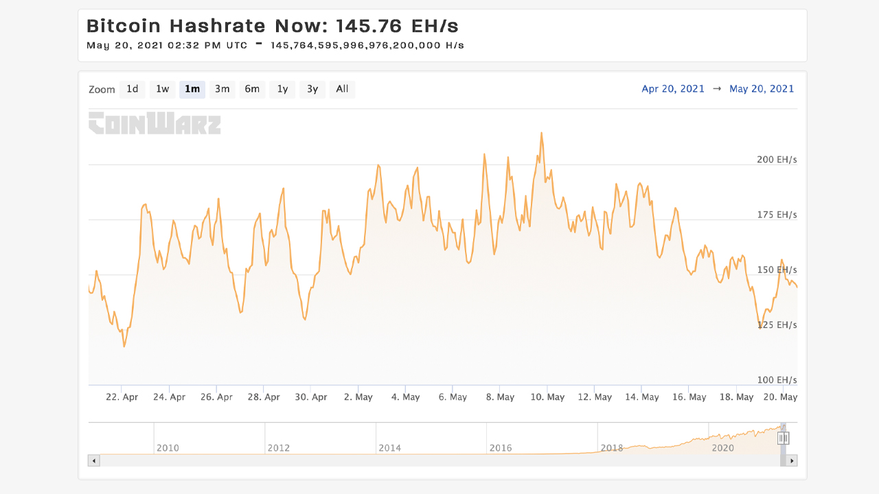 Bitcoin Hashrate Slides- Low BTC Prices, Sichuan Wet Season, Upcoming Difficulty Spike to Blame