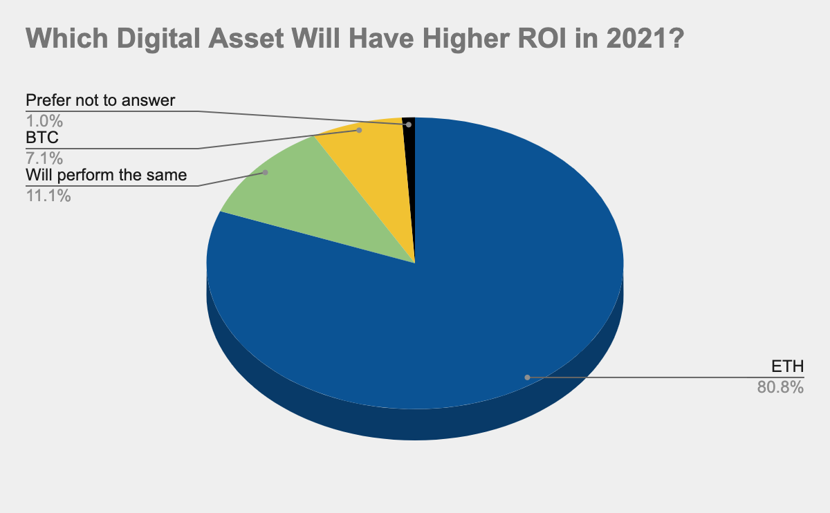 Survey: Crypto Traders Predict Ethereum's ROI to 'Crush' Bitcoin's 2021 Year-End Return