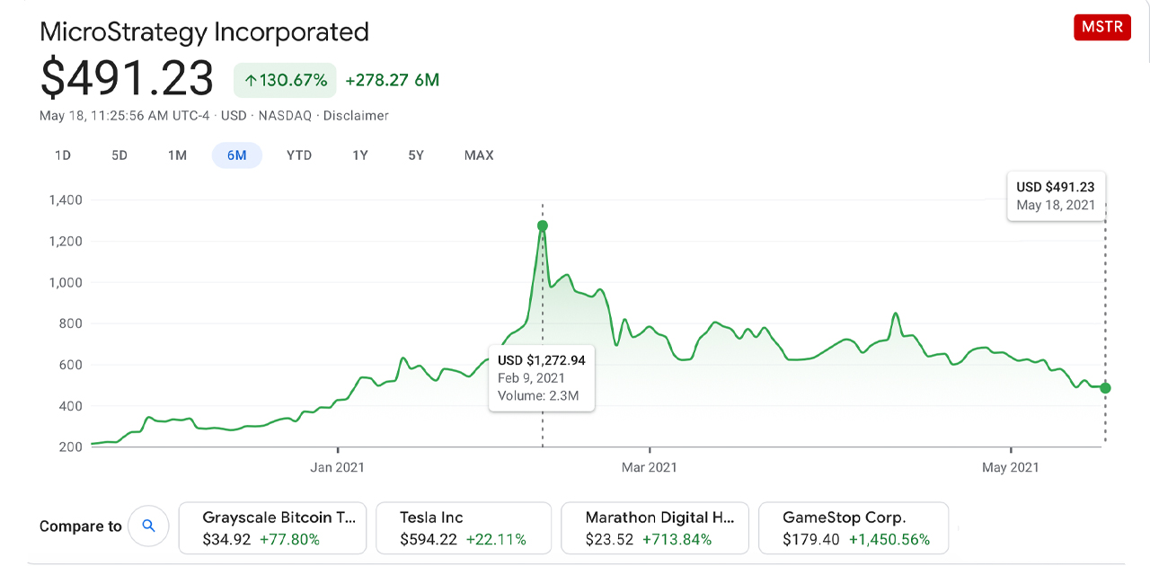 Microstrategy Buys $10M Worth of Bitcoin, MSTR Shares Down Over 60% Since February