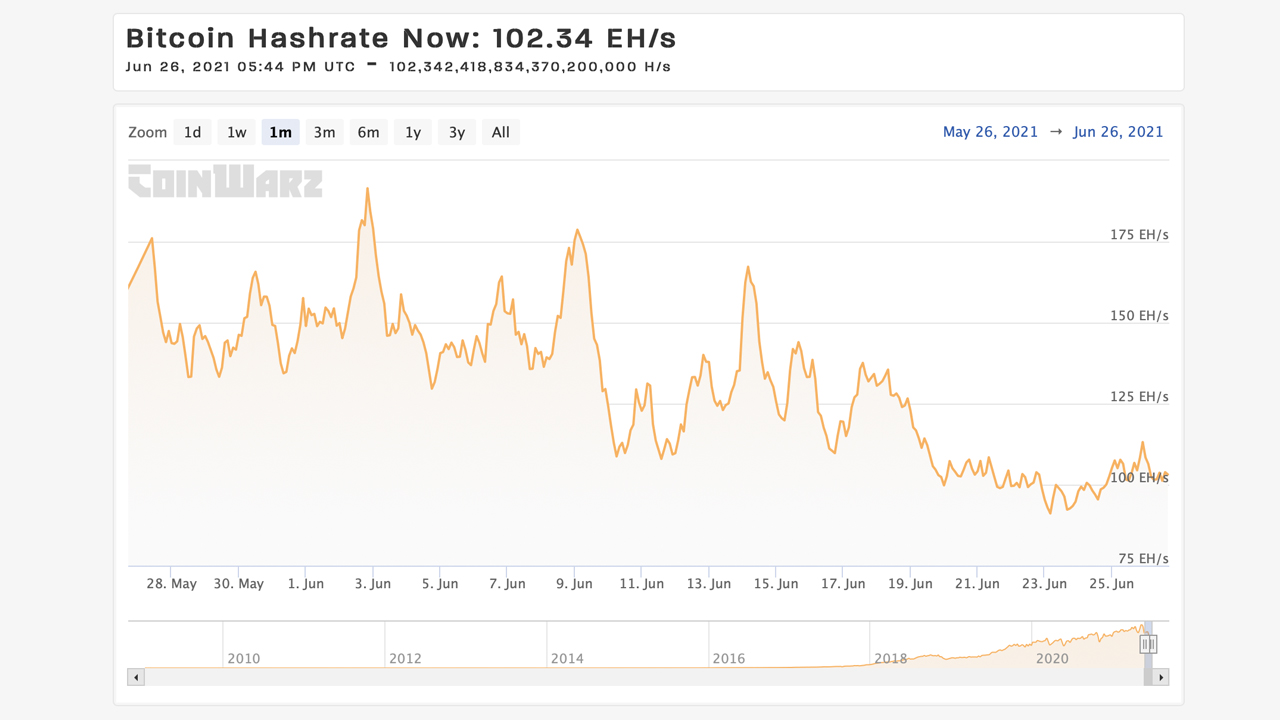 L'hashrate di Bitcoin torna sopra i 150 EH/s, un valore tre volte maggiore al minimo di fine giugno