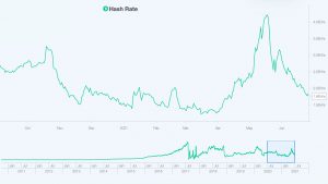 Myriad Proof-of-Work Blockchains See Significant Hashrate Losses Myriad Proof-of-Work Blockchains See Significant Hashrate Losses