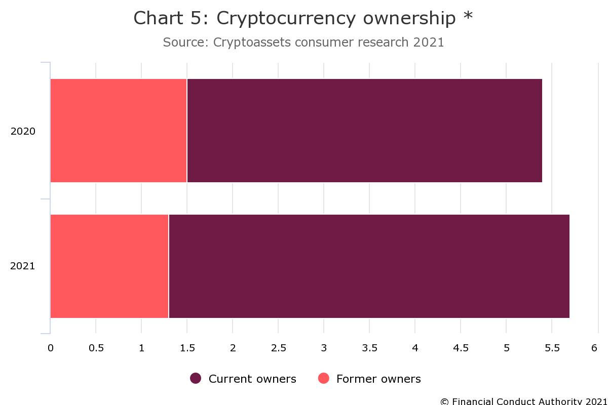 FCA's Fourth Consumer Report Shows Crypto Asset Ownership Increased 27% Since Last Year