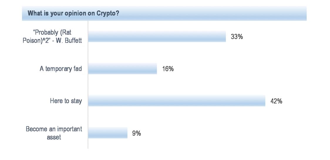 JPMorgan poll: 49% of investors agree that cryptocurrency is 