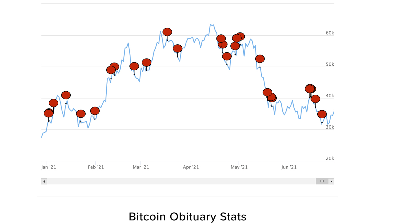 There Are Now Twice as Many 2021 'Bitcoin Deaths' Compared to 2020's BTC Obituaries List