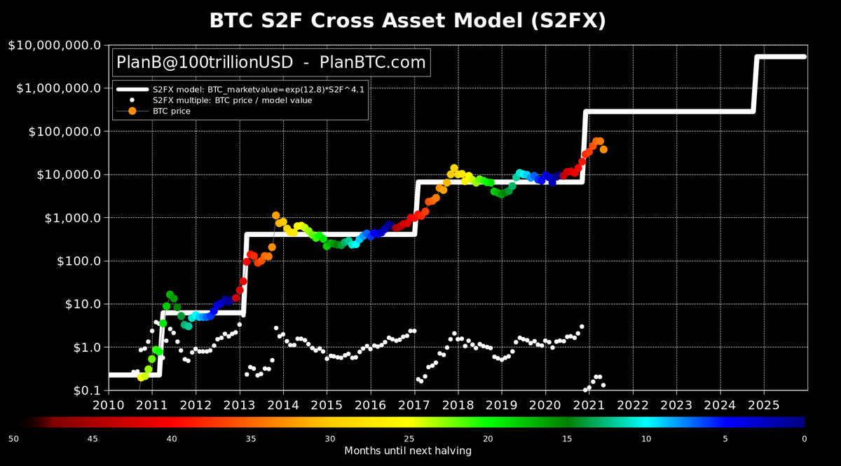Stock to flow model bitcoin bitcoin кошелек как создать