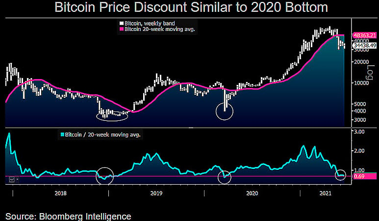 Commodity Strategist Mike McGlone Says $40K BTC Target 'More Likely' Than $20K