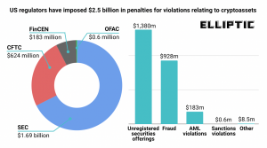 US Regulators Have Imposed $2.5 Billion Penalties on Crypto Firms and Individuals US Regulators Have Imposed $2.5 Billion Penalties on Crypto Firms and Individuals