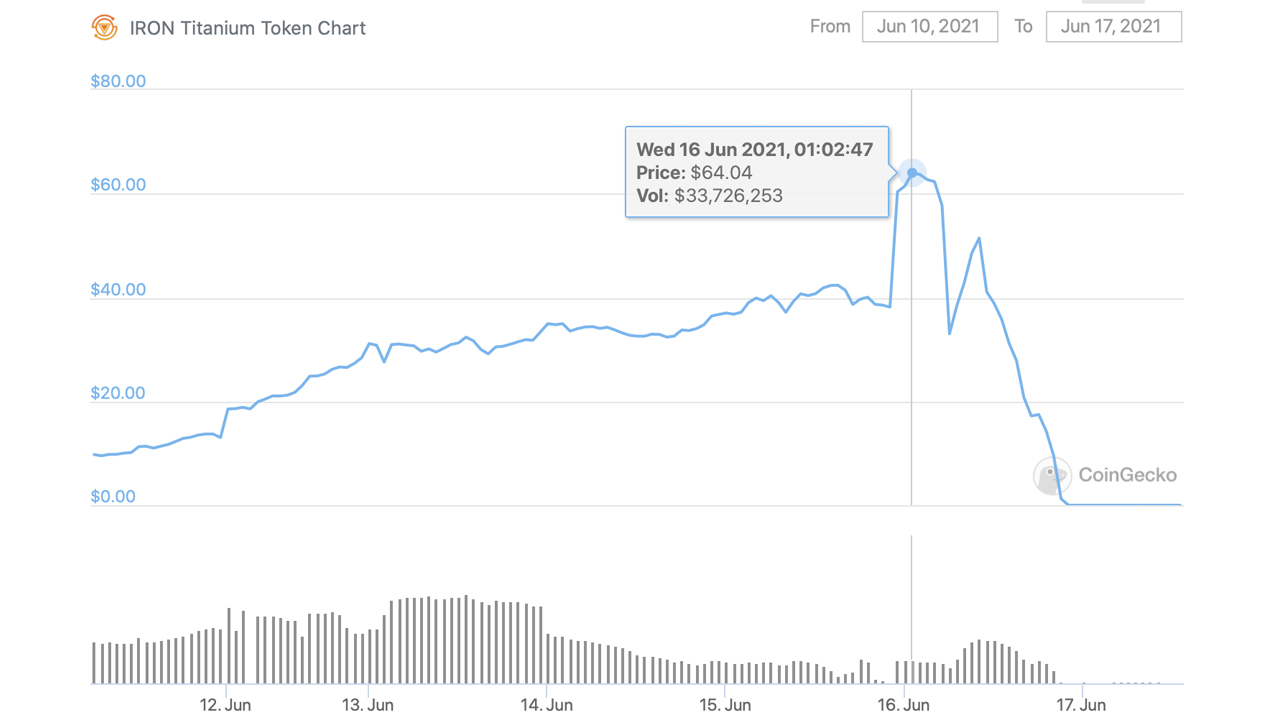 64 доллара в рублях. Токен Титан. Iron Titanium Crypto. Titanium token Crypto. Iron Titanium Crypto Price.