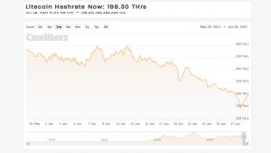 Myriad Proof-of-Work Blockchains See Significant Hashrate Losses Myriad Proof-of-Work Blockchains See Significant Hashrate Losses