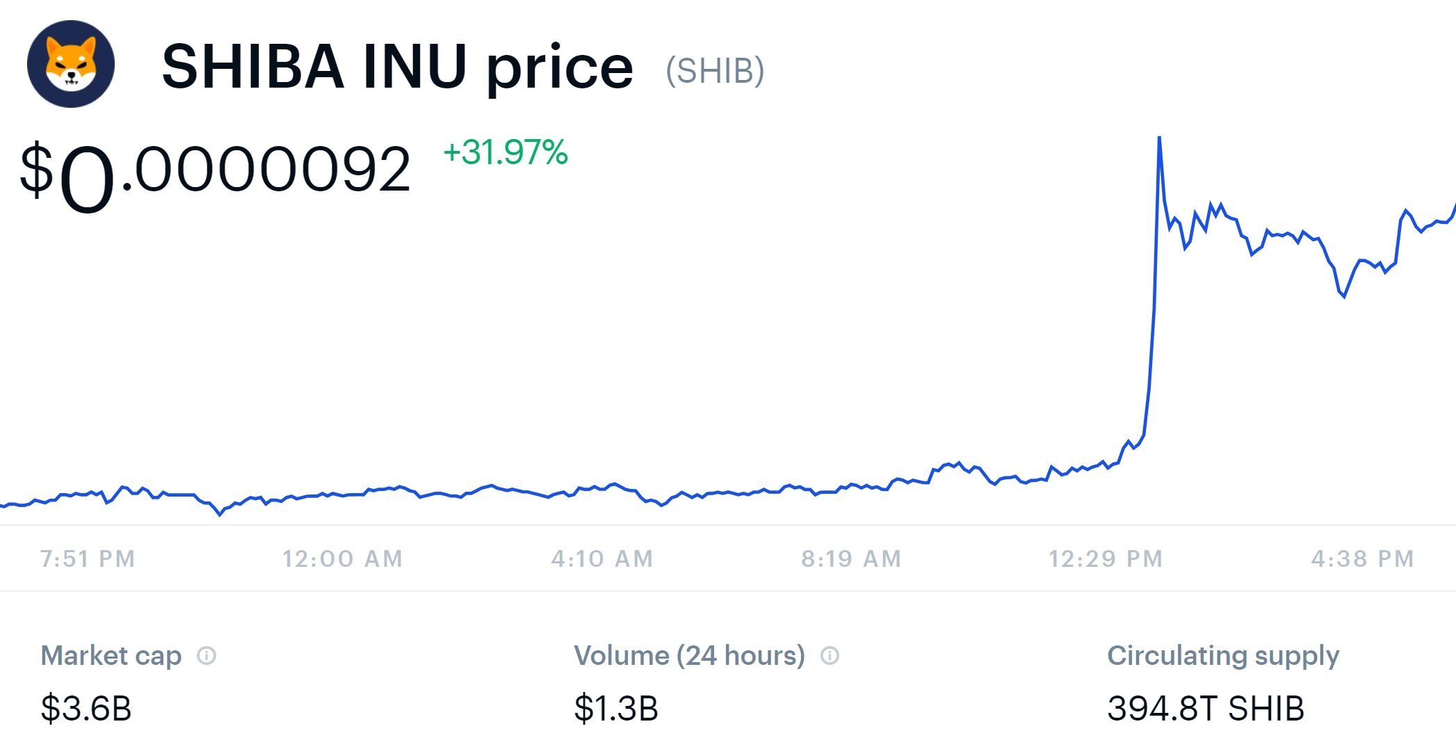 Shiba Inu Coin Price Soars as Coinbase Pro Announces SHIB