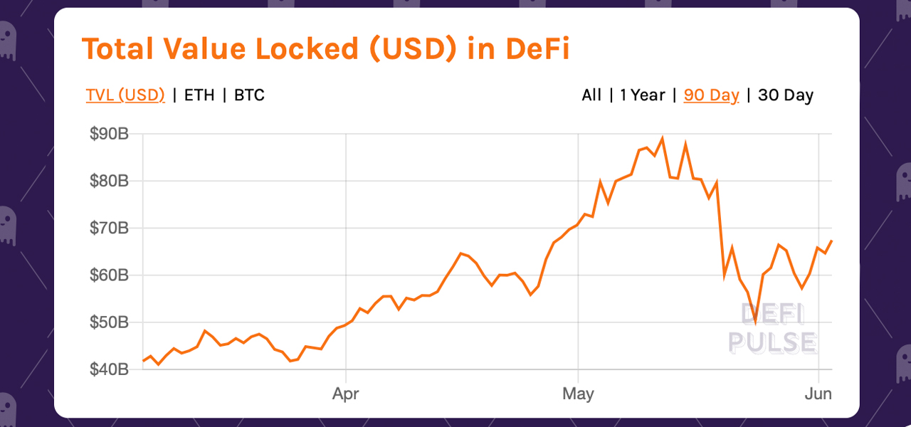 Defi Economy Is Recovering Faster Than Most Crypto Assets After Market Rout 