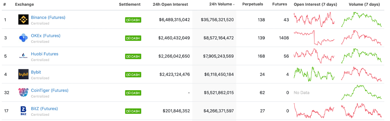 largest crypto derivatives exchange