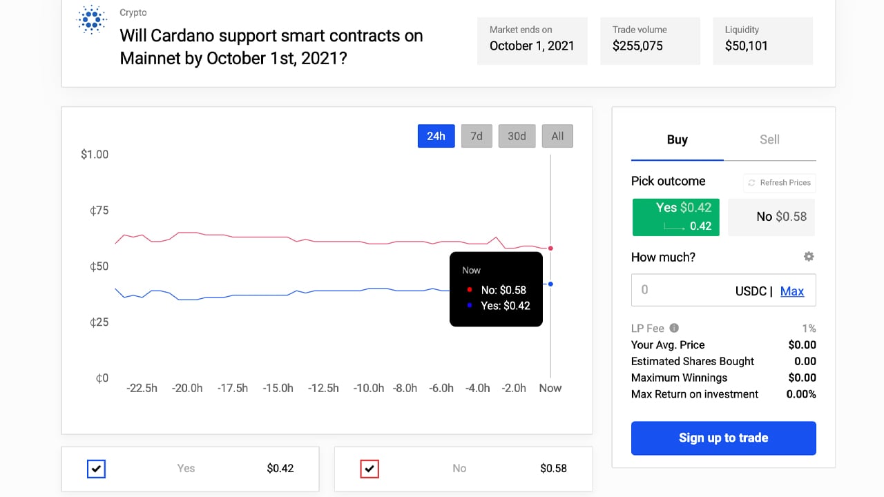 Cardano Launches Testnet to Move Closer to Smart Contracts, Polymarket Odds Bet Against Project