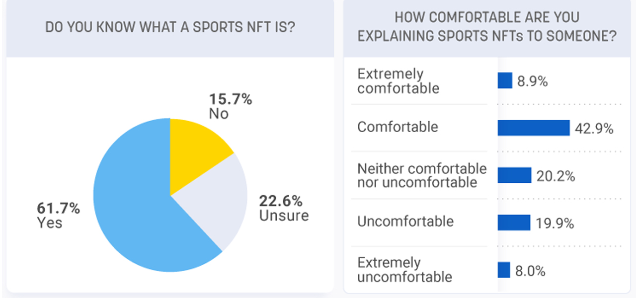 Průzkum ukazuje, že 3 ze 4 sportovních fanoušků jsou skeptičtí ohledně dlouhověkosti investic do NFT
