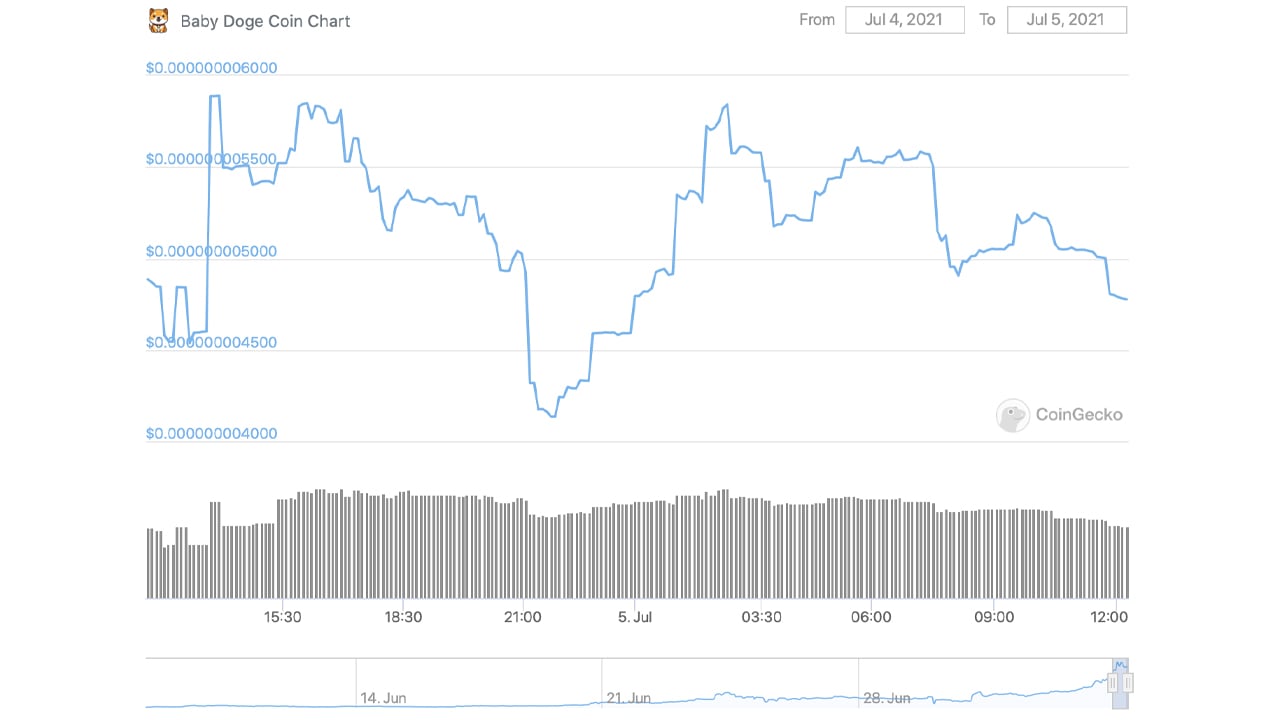 Weekly gains of 248% - Baby Doge currency continues while most Crypto asset markets decline