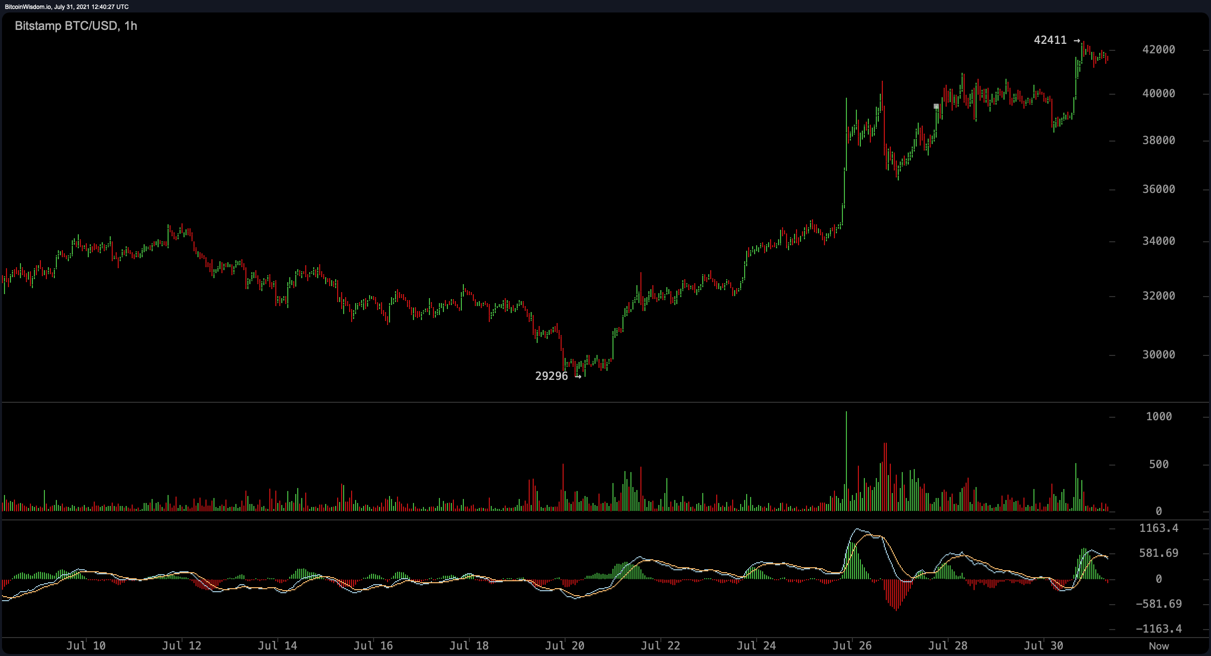 Harga Bitcoin Mendapatkan Kembali Kekuatan Di Atas $41K, Kapitalisasi Pasar Crypto Melonjak 6% dalam 24 Jam