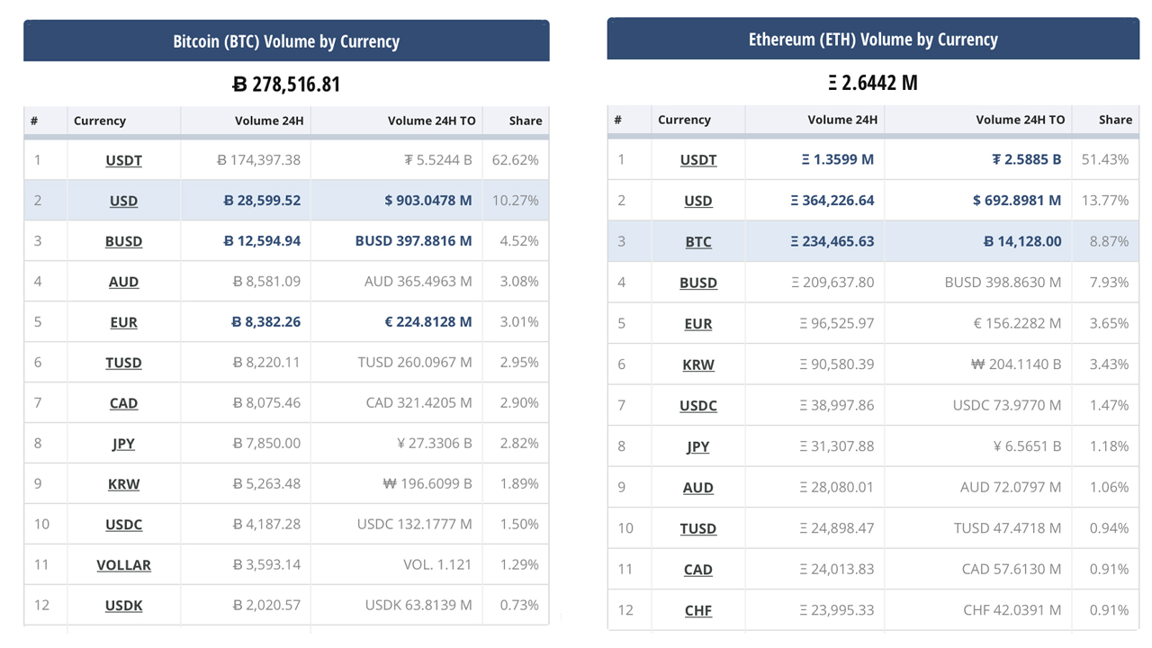 Stablecoins Swelled by $13B In 30 Days, Capture 67% of Today's Crypto Trade Volume