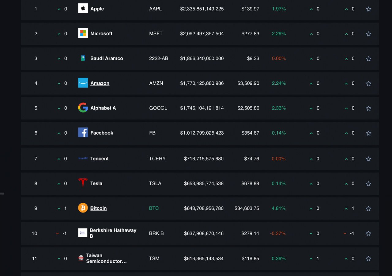 Bitcoin Still Commands the 9th Largest Market Capitalization in the World