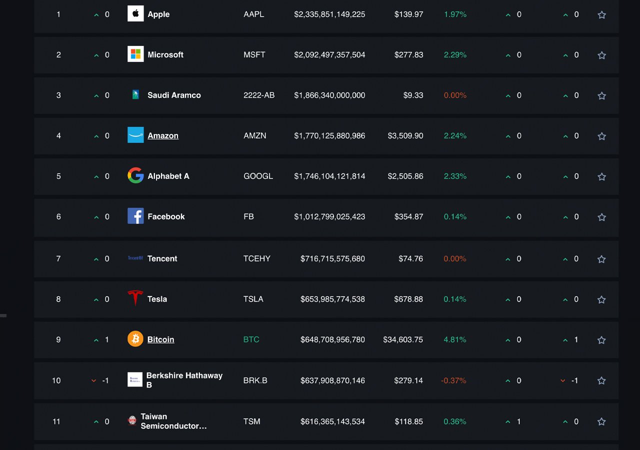 Bitcoin Détient Toujours La 9E Plus Grande Capitalisation Boursière Au Monde