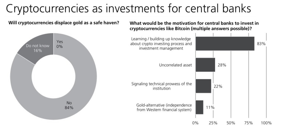 11% of Central Bankers Consider 'Cryptocurrencies Like Bitcoin' Gold Alternatives: UBS Survey