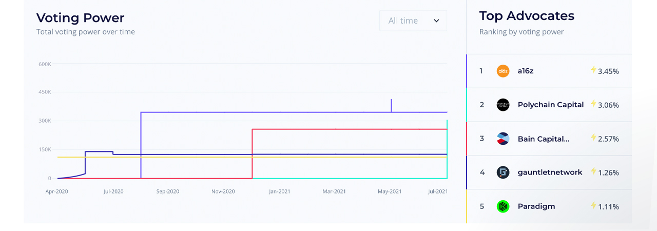 Blockchain Groups From Major Universities Are Powerful Voters in Defi Governance Protocols