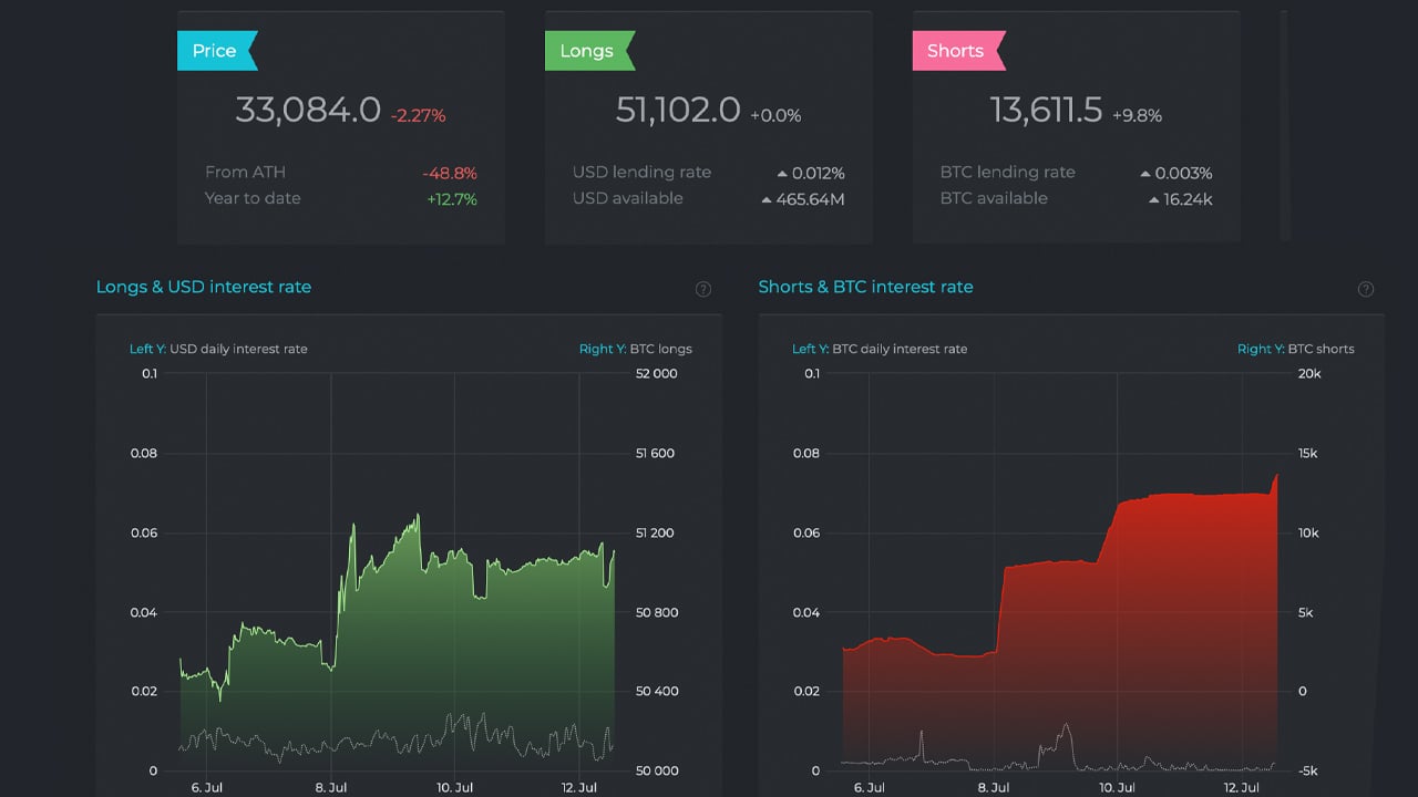 Incoming compression?  Bitcoin Shorts on Bitfinex Spike, BTC long positions hit new highs