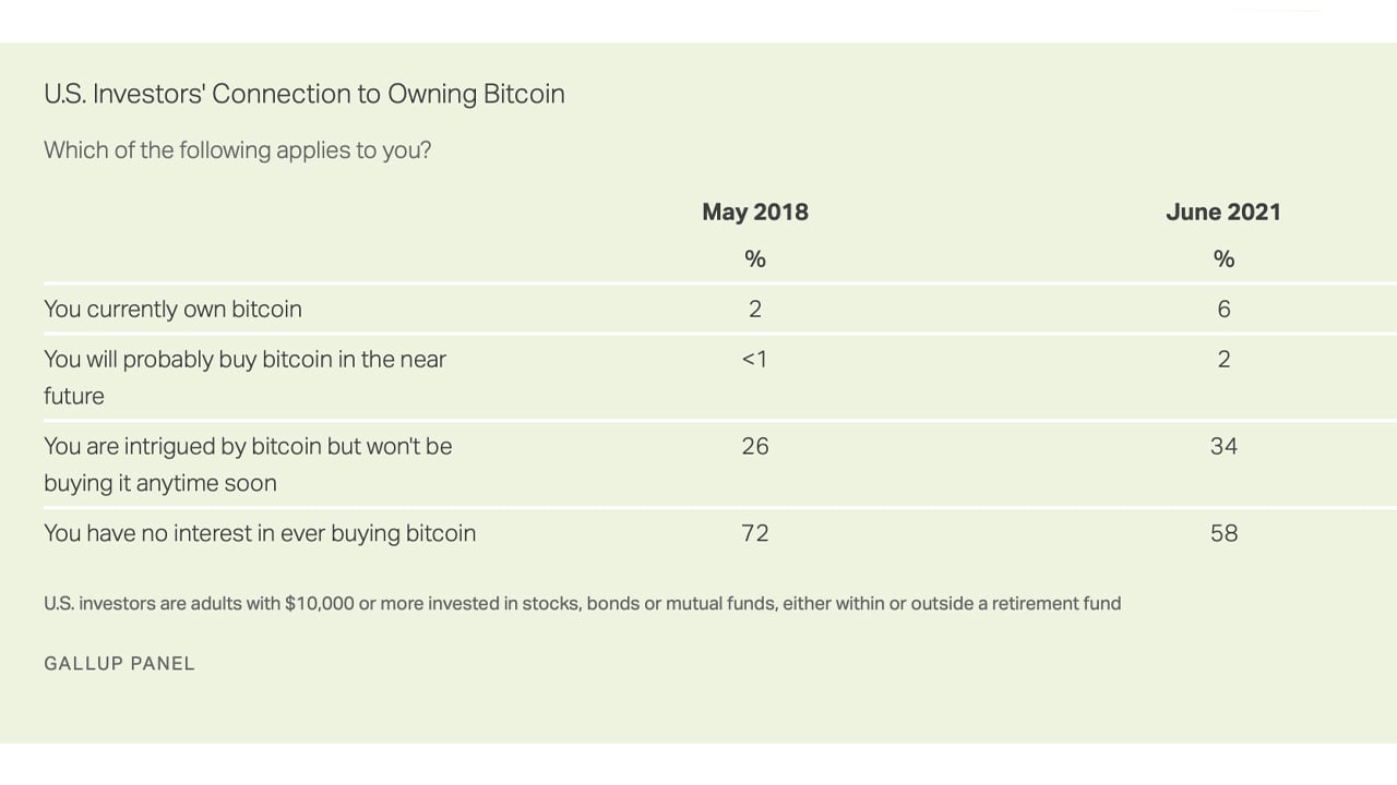 This Year's Gallup Poll Findings Suggest 6% of US Investors Own Bitcoin