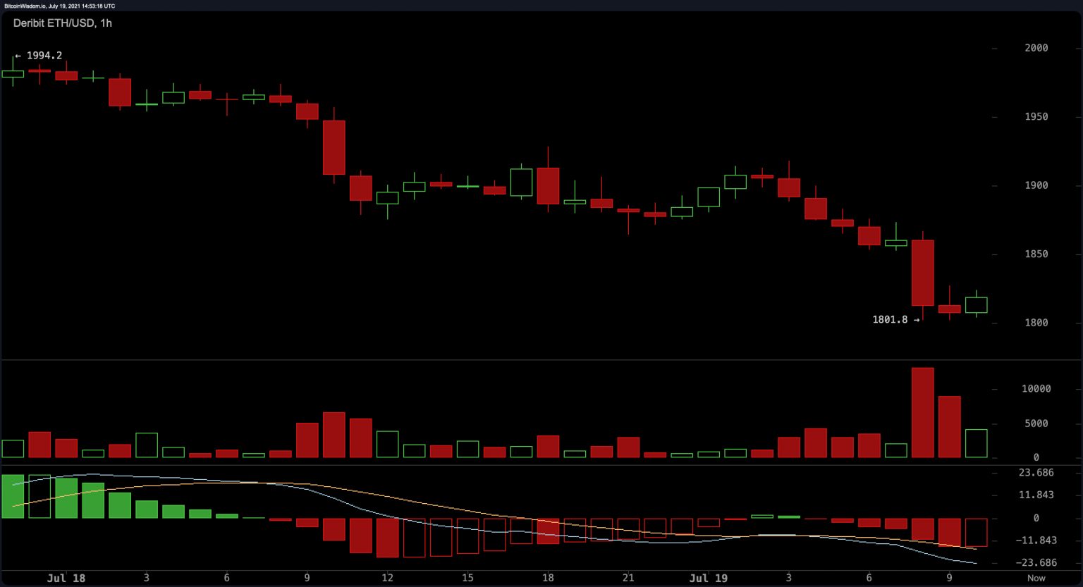 Bitcoin's Value Dropped 8% This Week, Analyst Says ...