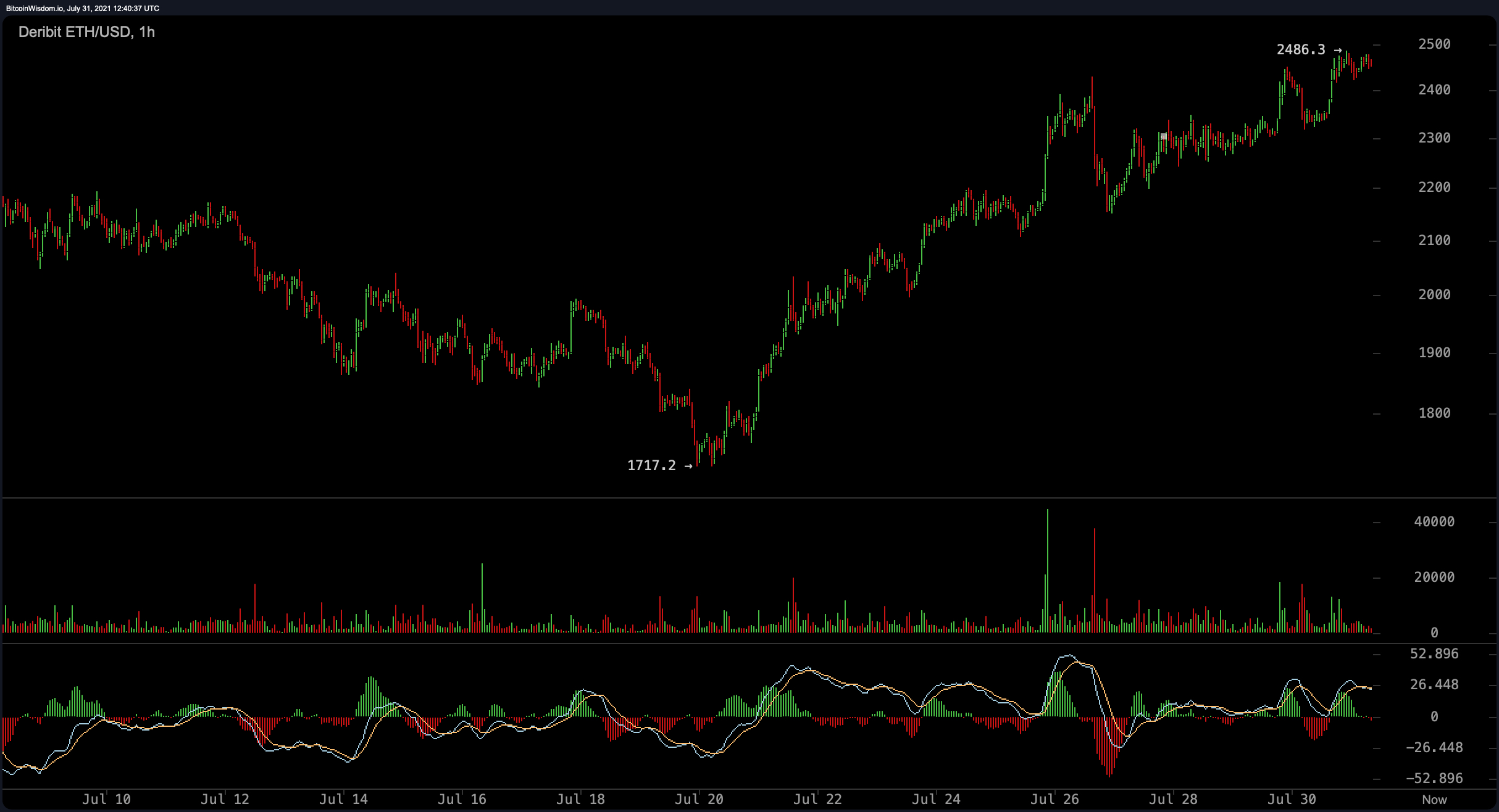 Bitcoin Price Regains Strength Above $41K, Crypto Market ...