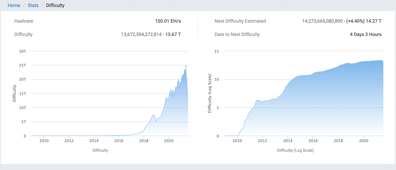 Bitcoin Mining Difficulty Parameter Set to Increase for the First Time in 8 Weeks