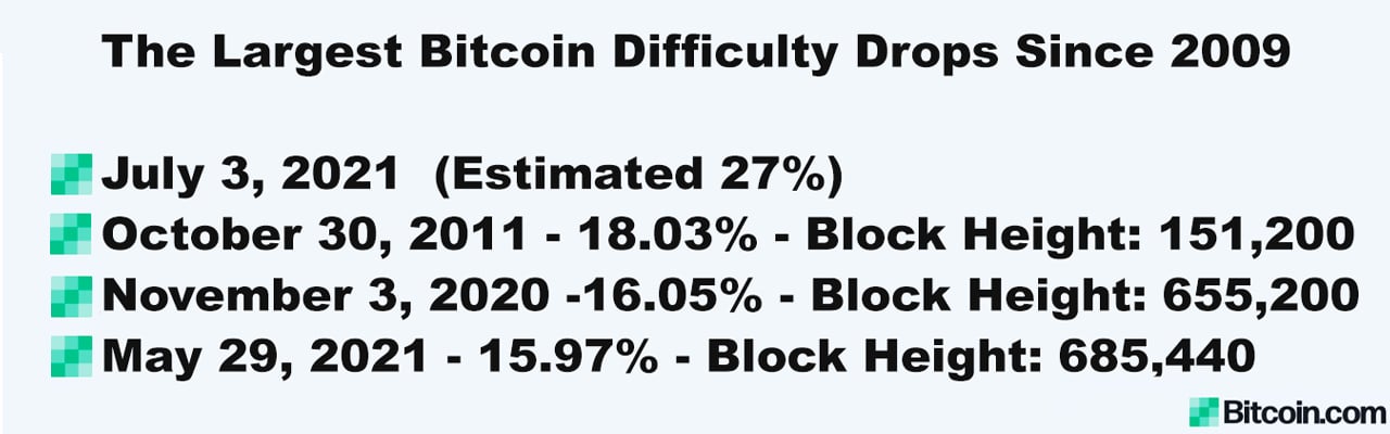 Bitcoin Blocks Will Soon Be 27% Easier to Find — Miners Brace for the Largest Recorded Difficulty Drop in BTC's Lifetime