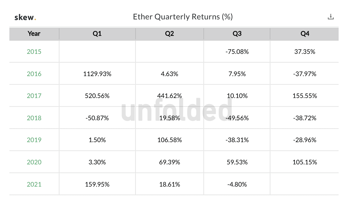 ETH 2.0 Contract Exceeds 6 Million Ether, Data Shows Ethereum Outperformed BTC in Q1 and Q2