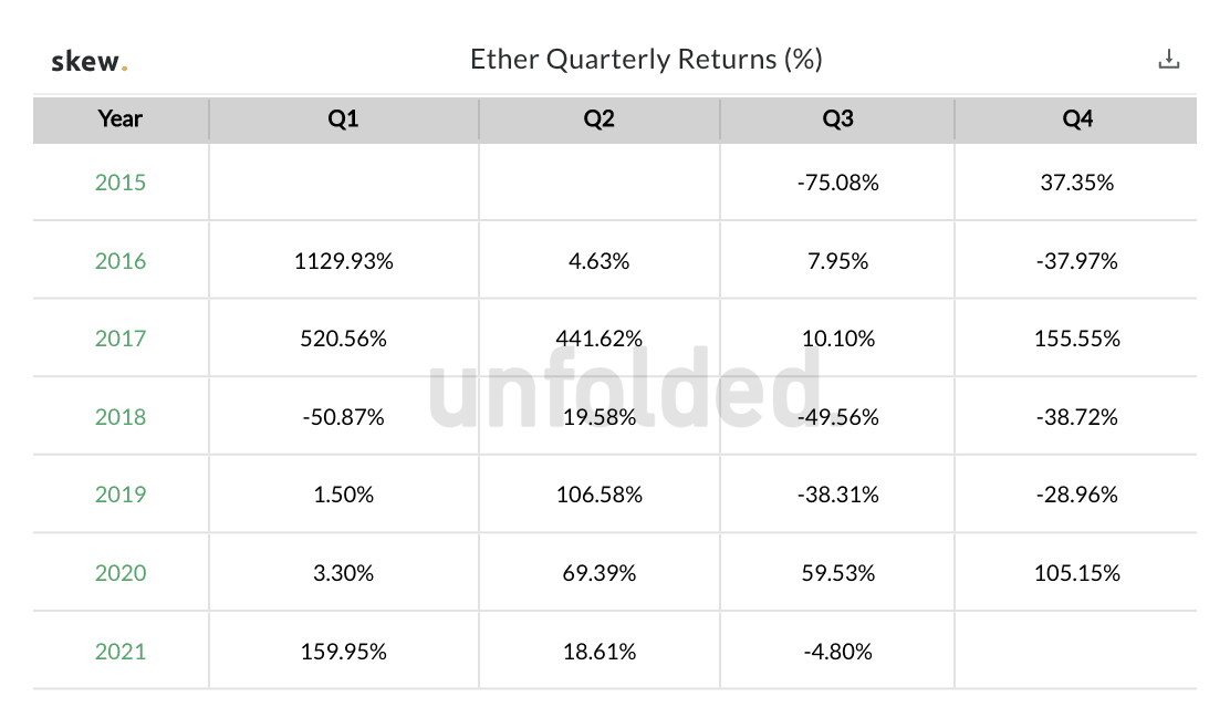 ETH 2.0合约突破600万以太币，数据显示第一季度和第二季度以太坊跑赢BTC