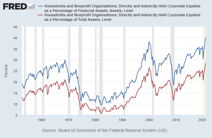 El Informe de buceo muestra que los hogares estadounidenses tienen una exposición récord a las acciones.