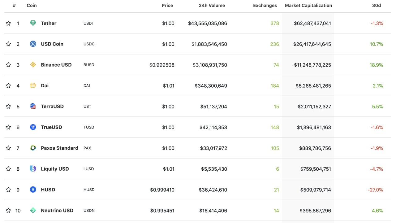 Stablecoins Swelled by $13B In 30 Days, Capture 67% of Today's Crypto Trade Volume