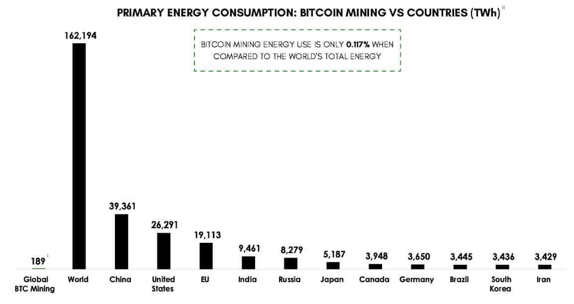 Bitcoin mining report claims miners' energy use is 56% sustainable in the second quarter