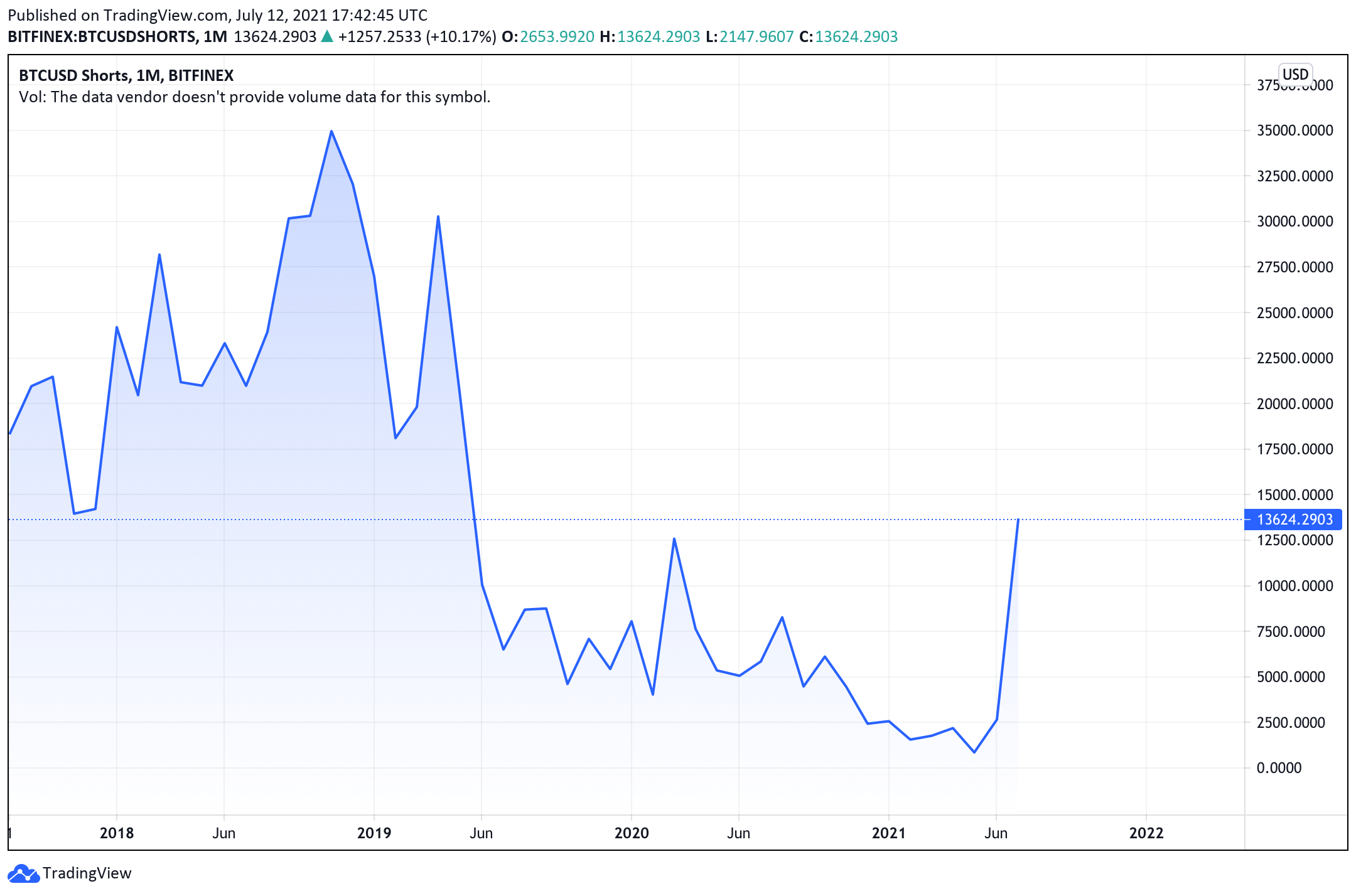 Incoming Squeeze? Bitcoin Shorts on Bitfinex Spike, BTC Long Positions Tap Fresh New Highs