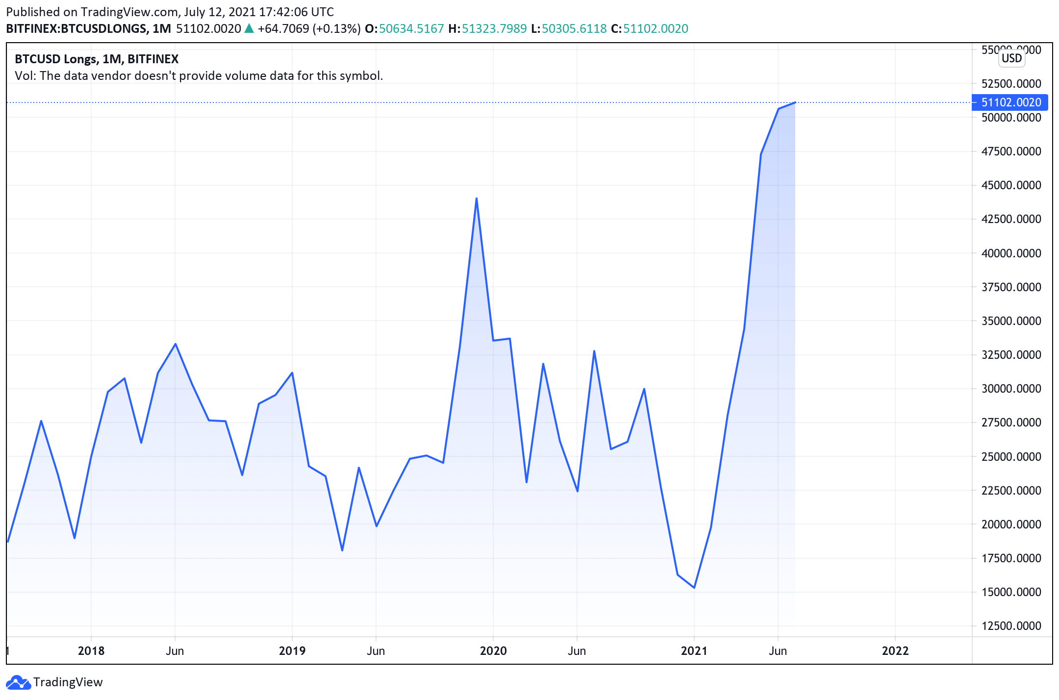 Incoming Squeeze? Bitcoin Shorts on Bitfinex Spike, BTC Long Positions Tap Fresh New Highs