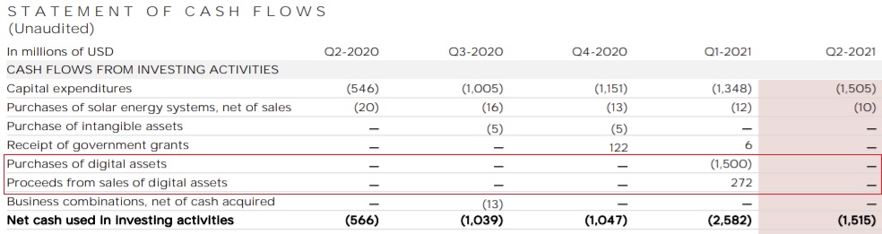 Tesla Reveals Bitcoin Holdings Worth $  1.3 Billion in Q2, $  23 Million BTC Impairment