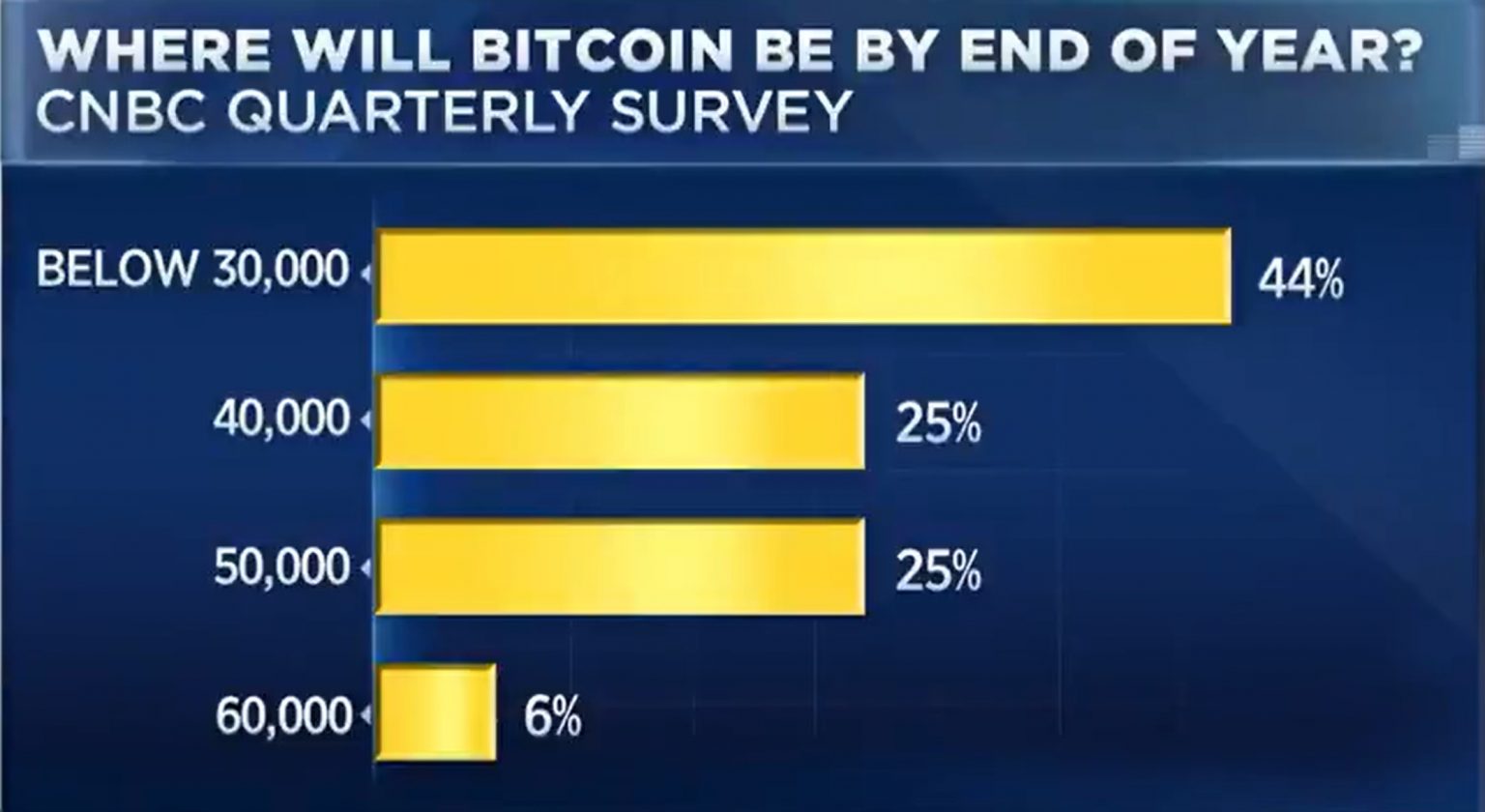 Bitcoin price expectations at the end of the year for capital strategists and portfolio managers