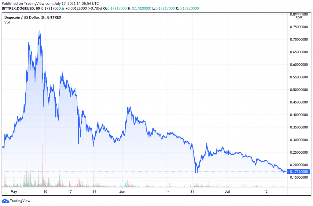 Dogecoin's Downward Slide: 2-Month Stats Show Meme-Based Crypto Is Down ...