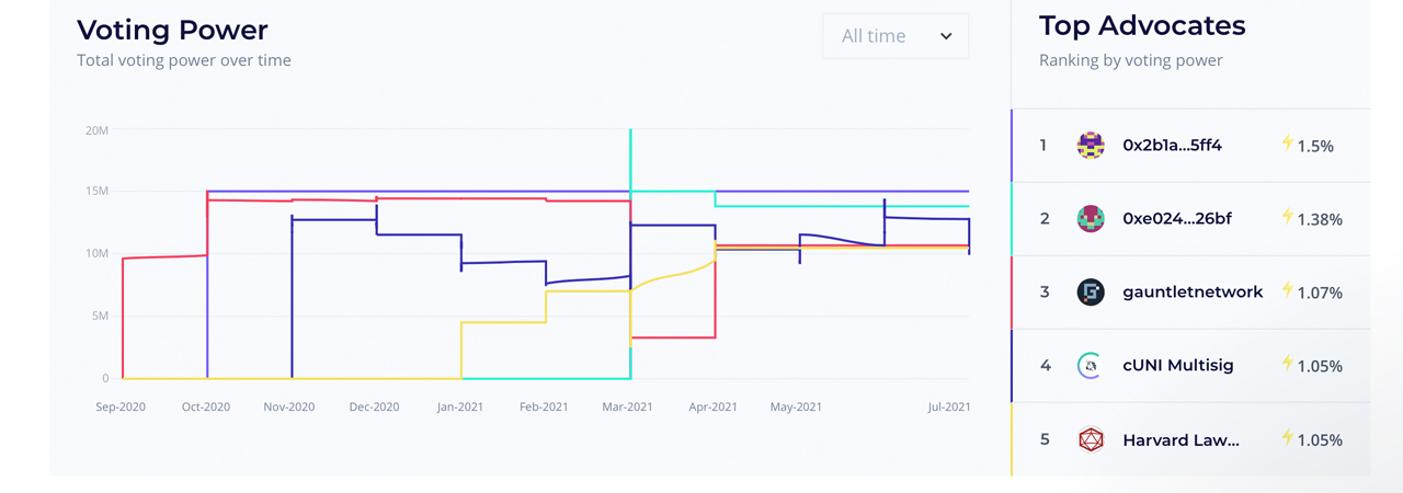 Blockchain Groups From Major Universities Are Powerful Voters in Defi Governance Protocols