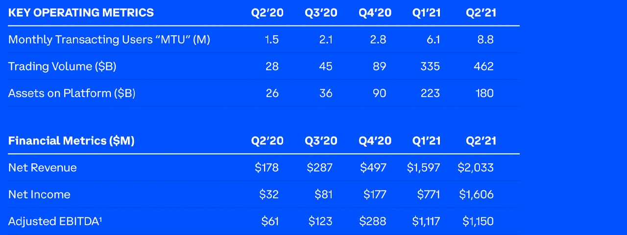 Q2 Earnings Show Coinbase Raked in $2 Billion — Firm Forms Partnerships With Elon Musk, PNC Bank, Spacex