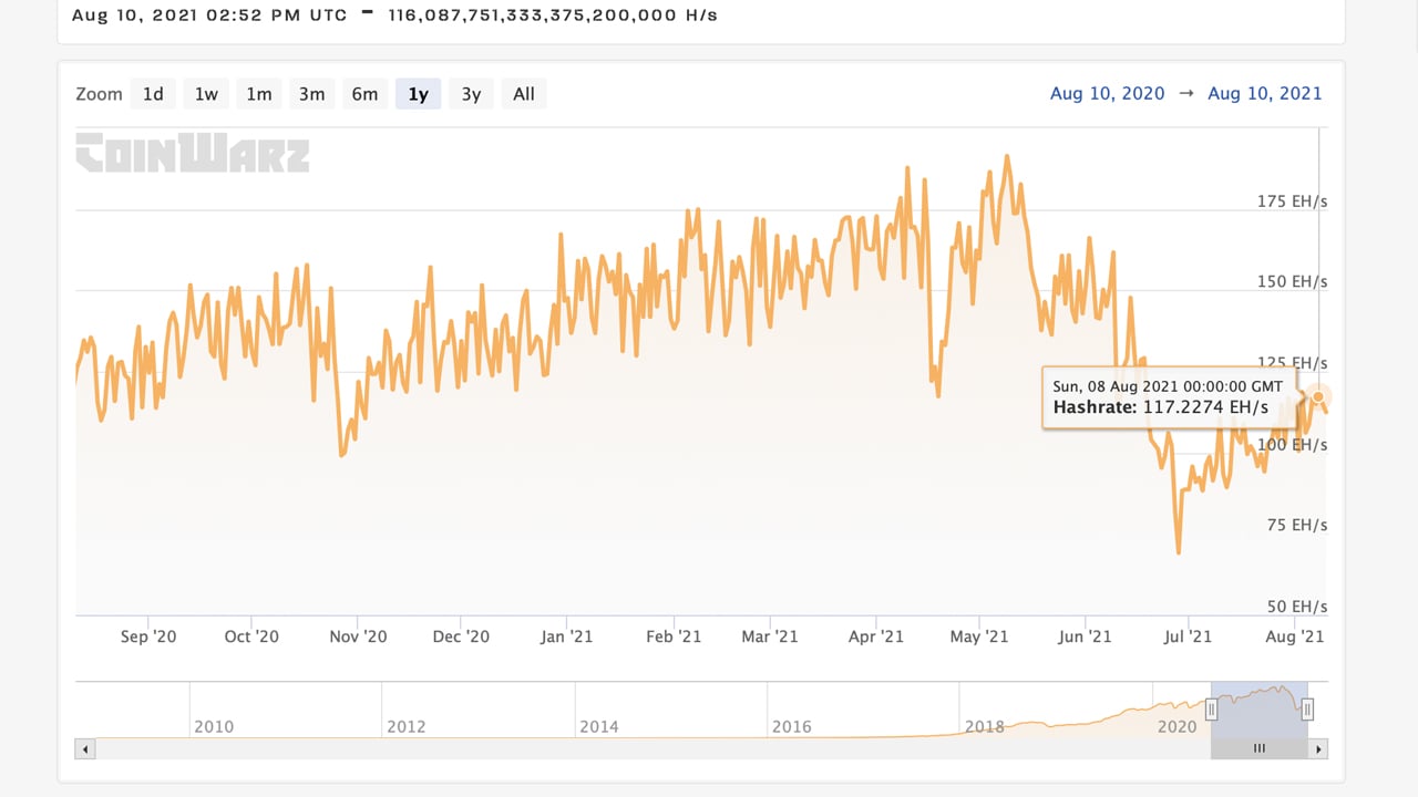 Bitcoin Network Mining Difficulty Expected to Increase Biggest in Over 2 Months