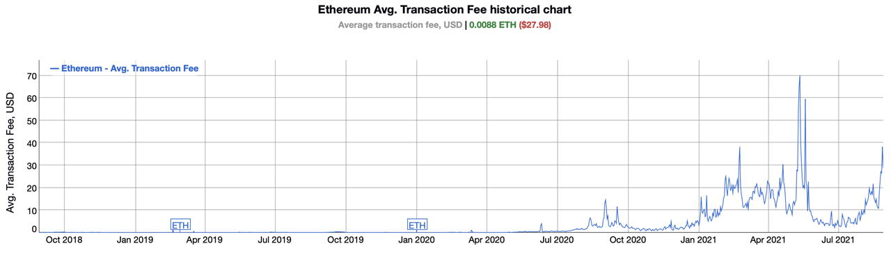Ethereum fees are up 154% since last week, $ 400 Uniswap fees, $ 1K for interacting with Opensea